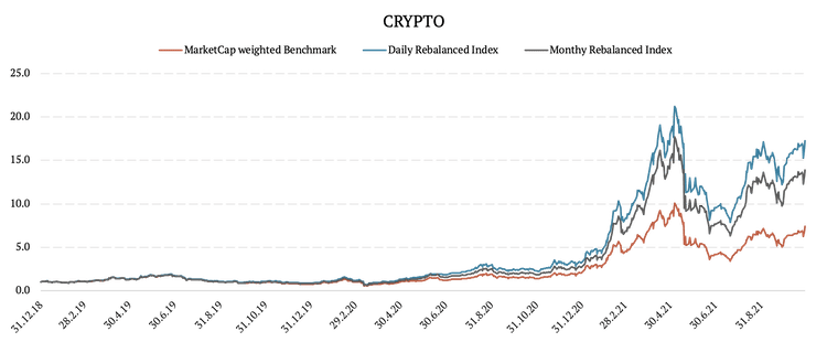 CRYPTO4-drifty,daily.reb,monthly.reb